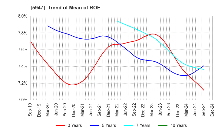 5947 RINNAI CORPORATION: Trend of Mean of ROE