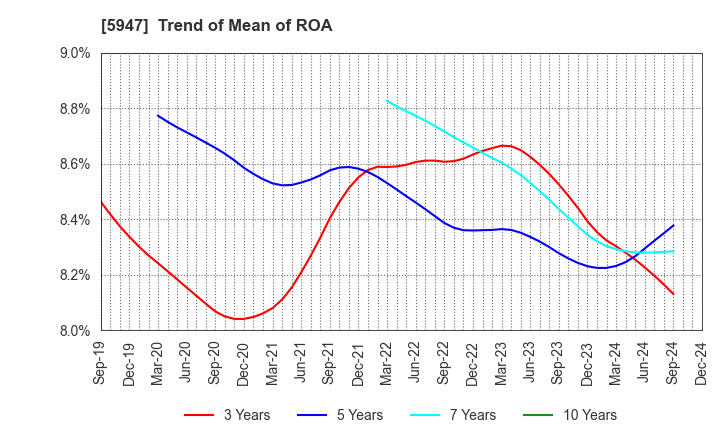 5947 RINNAI CORPORATION: Trend of Mean of ROA