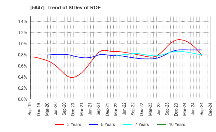 5947 RINNAI CORPORATION: Trend of StDev of ROE