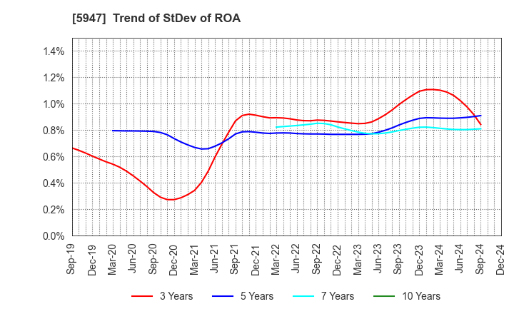 5947 RINNAI CORPORATION: Trend of StDev of ROA