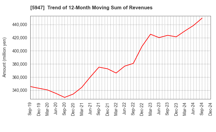 5947 RINNAI CORPORATION: Trend of 12-Month Moving Sum of Revenues