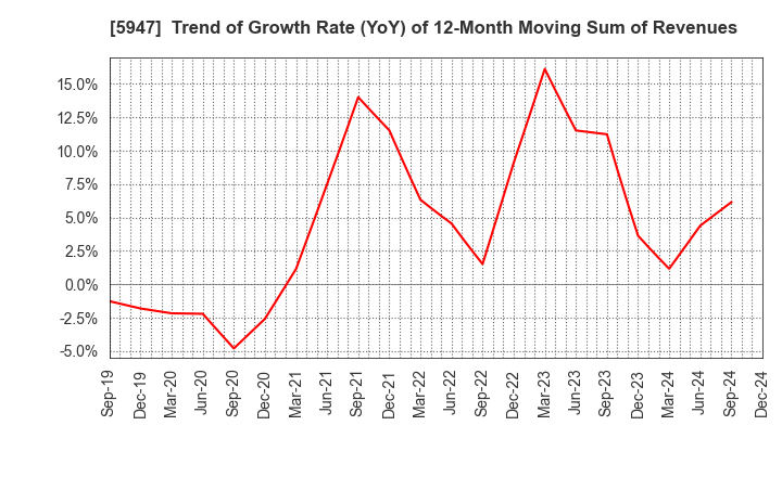 5947 RINNAI CORPORATION: Trend of Growth Rate (YoY) of 12-Month Moving Sum of Revenues