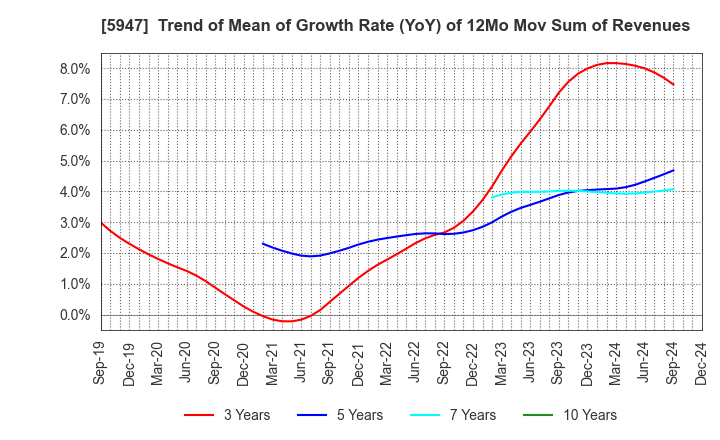 5947 RINNAI CORPORATION: Trend of Mean of Growth Rate (YoY) of 12Mo Mov Sum of Revenues