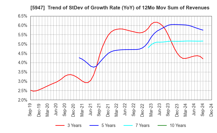 5947 RINNAI CORPORATION: Trend of StDev of Growth Rate (YoY) of 12Mo Mov Sum of Revenues