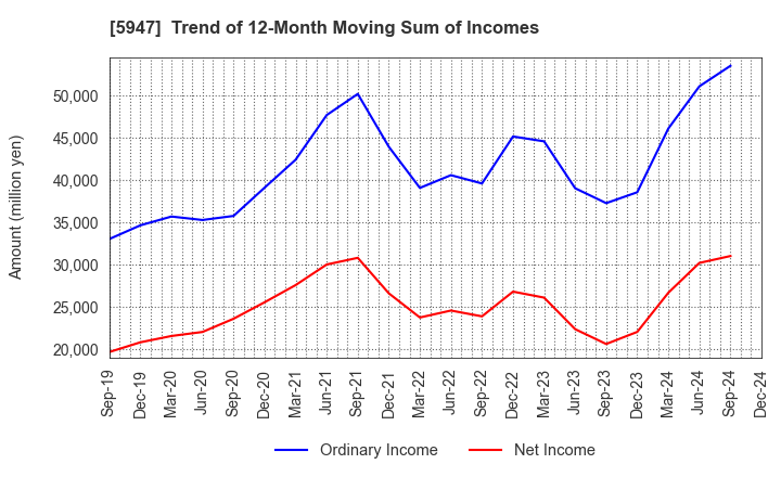 5947 RINNAI CORPORATION: Trend of 12-Month Moving Sum of Incomes