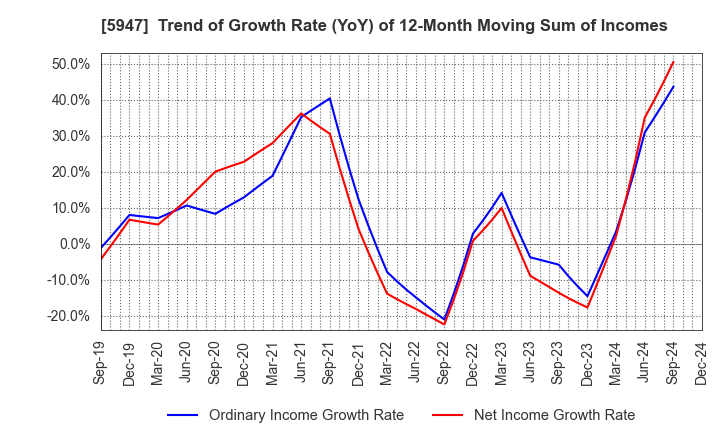 5947 RINNAI CORPORATION: Trend of Growth Rate (YoY) of 12-Month Moving Sum of Incomes