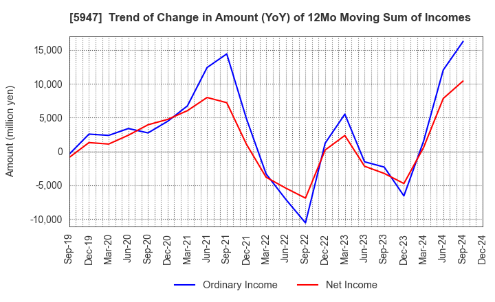 5947 RINNAI CORPORATION: Trend of Change in Amount (YoY) of 12Mo Moving Sum of Incomes