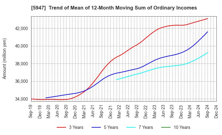 5947 RINNAI CORPORATION: Trend of Mean of 12-Month Moving Sum of Ordinary Incomes