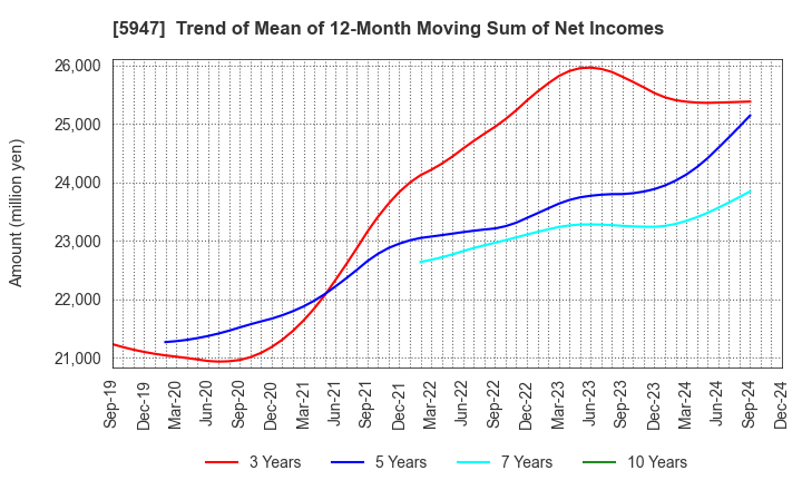 5947 RINNAI CORPORATION: Trend of Mean of 12-Month Moving Sum of Net Incomes