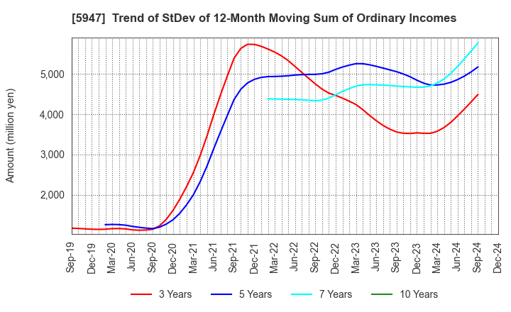 5947 RINNAI CORPORATION: Trend of StDev of 12-Month Moving Sum of Ordinary Incomes