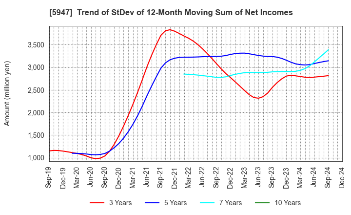 5947 RINNAI CORPORATION: Trend of StDev of 12-Month Moving Sum of Net Incomes