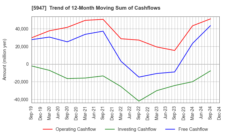 5947 RINNAI CORPORATION: Trend of 12-Month Moving Sum of Cashflows