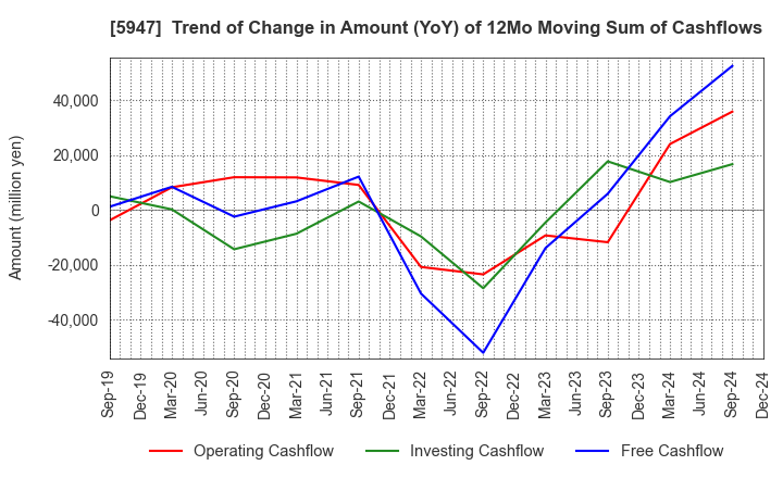 5947 RINNAI CORPORATION: Trend of Change in Amount (YoY) of 12Mo Moving Sum of Cashflows