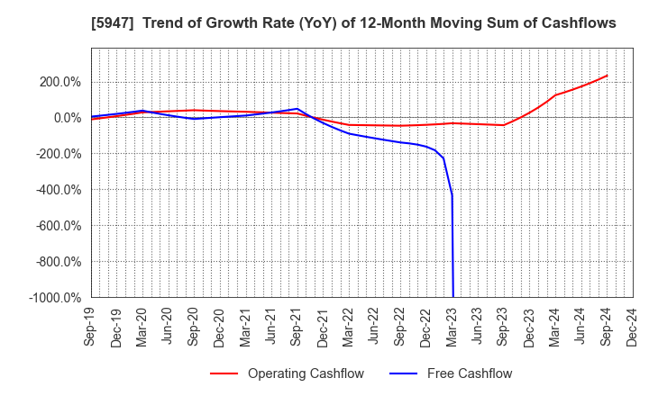 5947 RINNAI CORPORATION: Trend of Growth Rate (YoY) of 12-Month Moving Sum of Cashflows