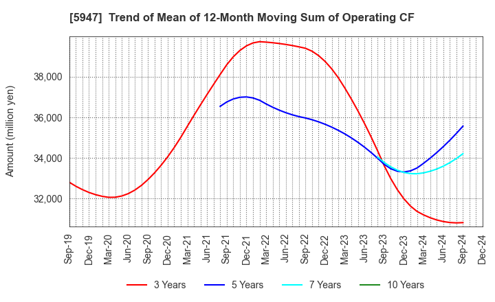 5947 RINNAI CORPORATION: Trend of Mean of 12-Month Moving Sum of Operating CF