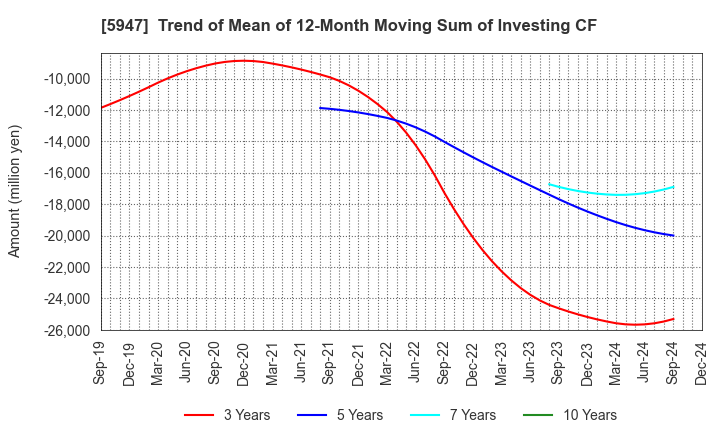 5947 RINNAI CORPORATION: Trend of Mean of 12-Month Moving Sum of Investing CF