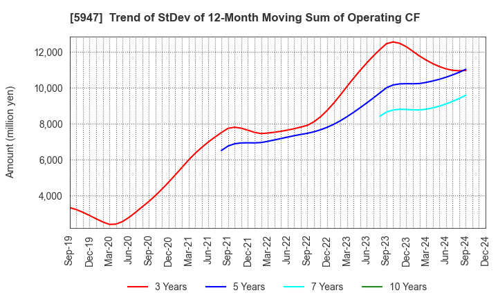 5947 RINNAI CORPORATION: Trend of StDev of 12-Month Moving Sum of Operating CF