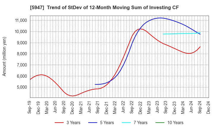 5947 RINNAI CORPORATION: Trend of StDev of 12-Month Moving Sum of Investing CF