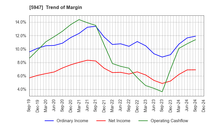 5947 RINNAI CORPORATION: Trend of Margin