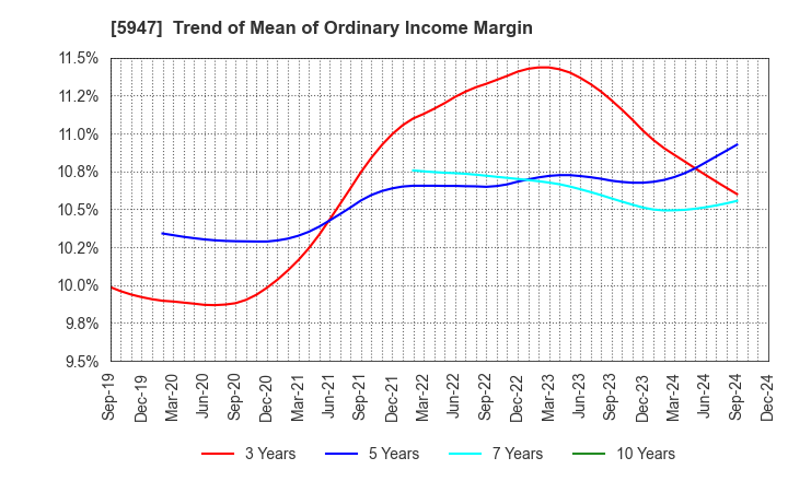 5947 RINNAI CORPORATION: Trend of Mean of Ordinary Income Margin