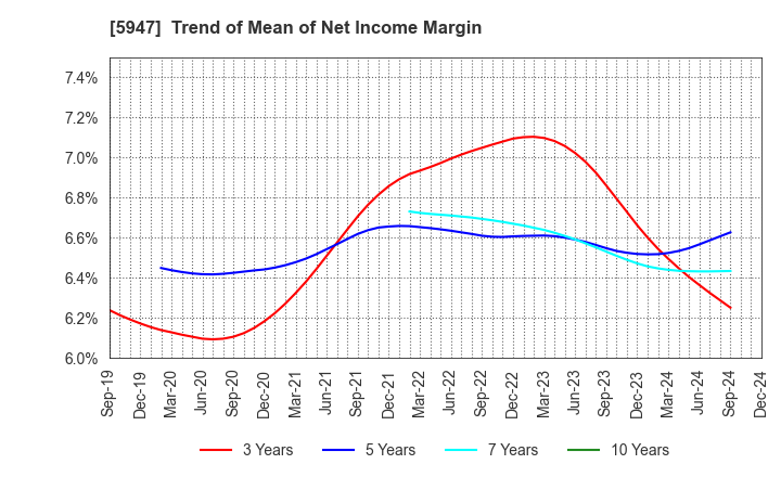 5947 RINNAI CORPORATION: Trend of Mean of Net Income Margin