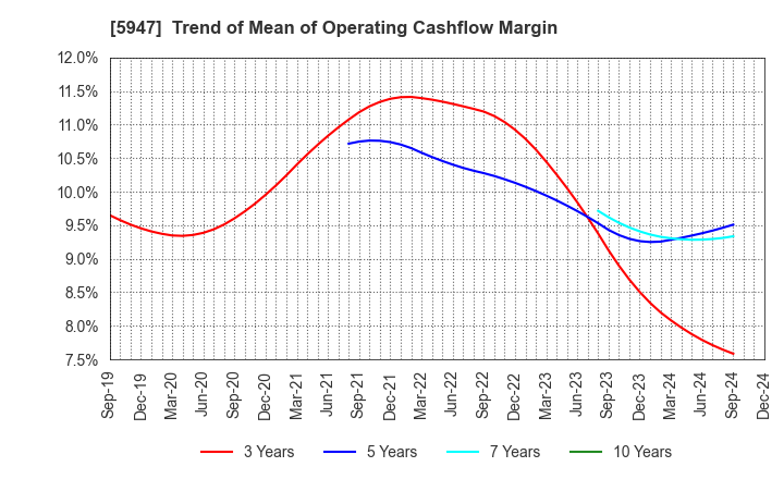 5947 RINNAI CORPORATION: Trend of Mean of Operating Cashflow Margin