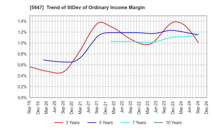 5947 RINNAI CORPORATION: Trend of StDev of Ordinary Income Margin