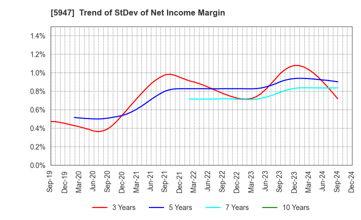 5947 RINNAI CORPORATION: Trend of StDev of Net Income Margin