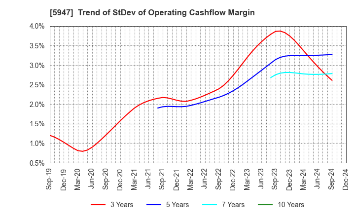 5947 RINNAI CORPORATION: Trend of StDev of Operating Cashflow Margin