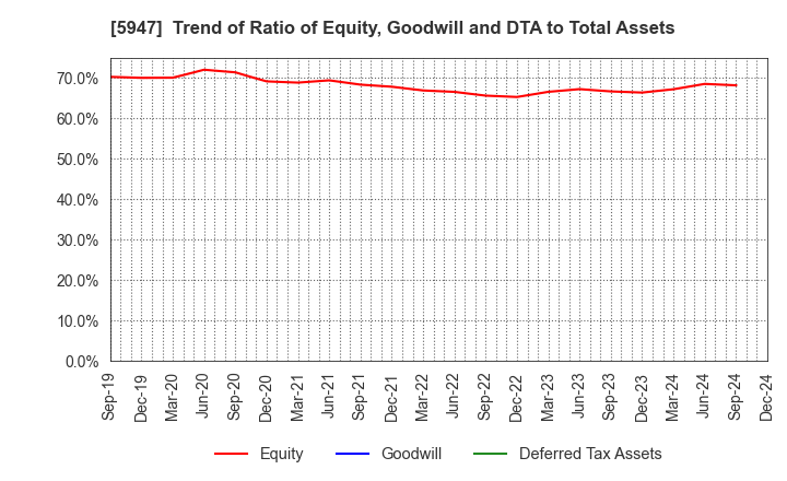 5947 RINNAI CORPORATION: Trend of Ratio of Equity, Goodwill and DTA to Total Assets