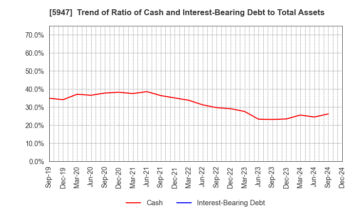 5947 RINNAI CORPORATION: Trend of Ratio of Cash and Interest-Bearing Debt to Total Assets