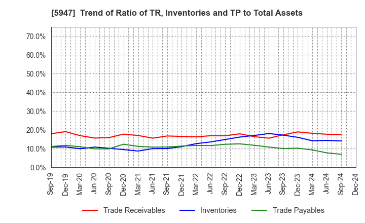 5947 RINNAI CORPORATION: Trend of Ratio of TR, Inventories and TP to Total Assets