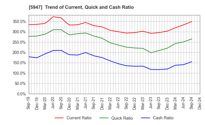 5947 RINNAI CORPORATION: Trend of Current, Quick and Cash Ratio