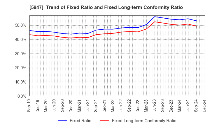 5947 RINNAI CORPORATION: Trend of Fixed Ratio and Fixed Long-term Conformity Ratio