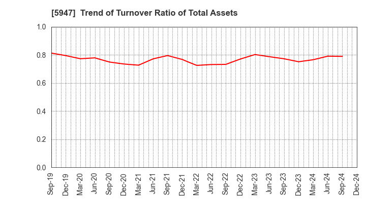 5947 RINNAI CORPORATION: Trend of Turnover Ratio of Total Assets