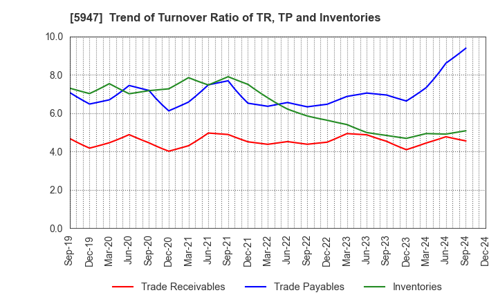 5947 RINNAI CORPORATION: Trend of Turnover Ratio of TR, TP and Inventories