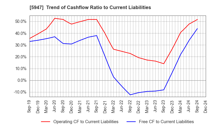 5947 RINNAI CORPORATION: Trend of Cashflow Ratio to Current Liabilities