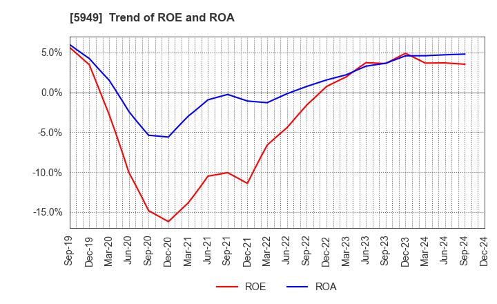 5949 UNIPRES CORPORATION: Trend of ROE and ROA