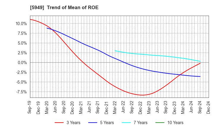 5949 UNIPRES CORPORATION: Trend of Mean of ROE