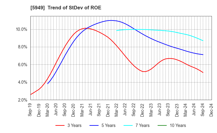 5949 UNIPRES CORPORATION: Trend of StDev of ROE