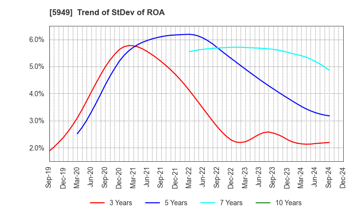 5949 UNIPRES CORPORATION: Trend of StDev of ROA