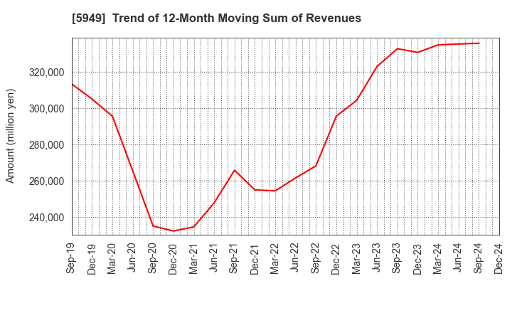 5949 UNIPRES CORPORATION: Trend of 12-Month Moving Sum of Revenues