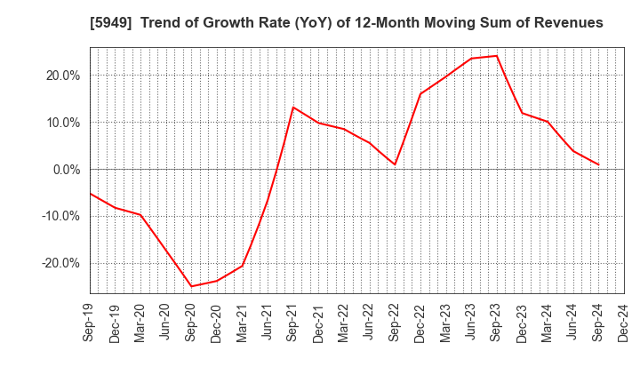 5949 UNIPRES CORPORATION: Trend of Growth Rate (YoY) of 12-Month Moving Sum of Revenues