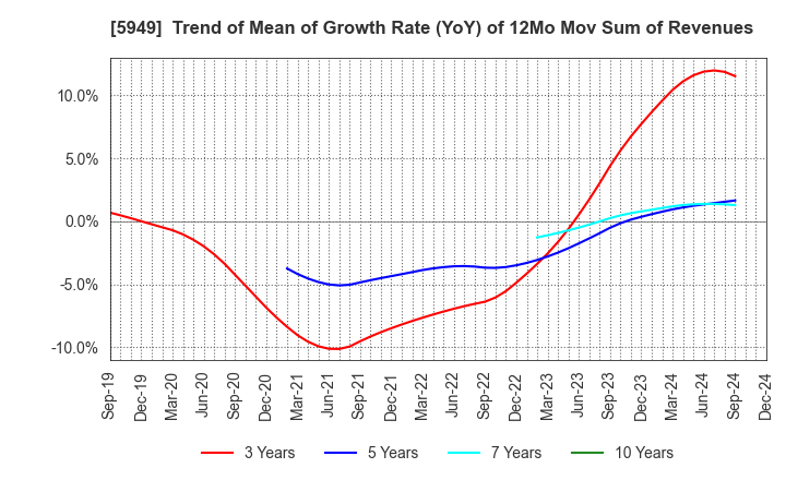 5949 UNIPRES CORPORATION: Trend of Mean of Growth Rate (YoY) of 12Mo Mov Sum of Revenues