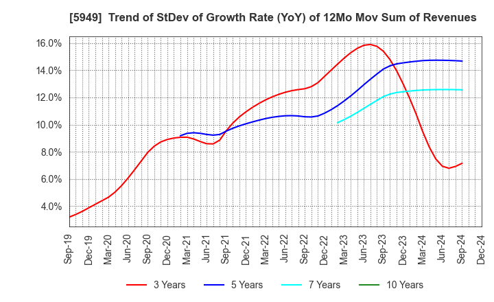 5949 UNIPRES CORPORATION: Trend of StDev of Growth Rate (YoY) of 12Mo Mov Sum of Revenues