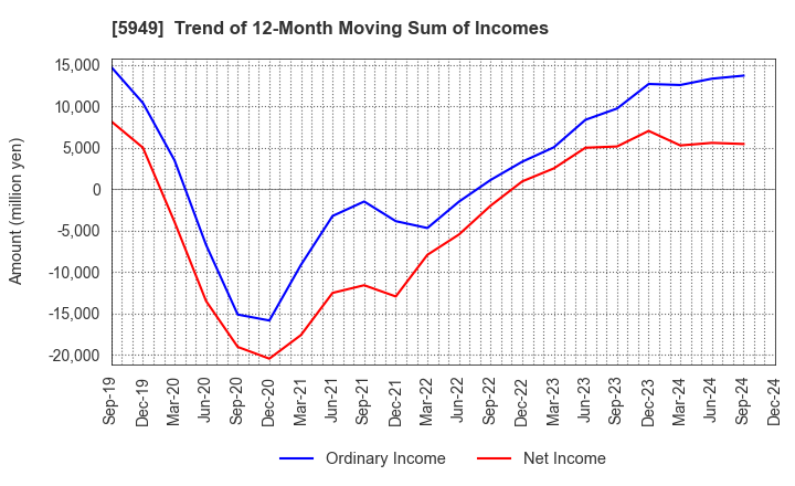 5949 UNIPRES CORPORATION: Trend of 12-Month Moving Sum of Incomes