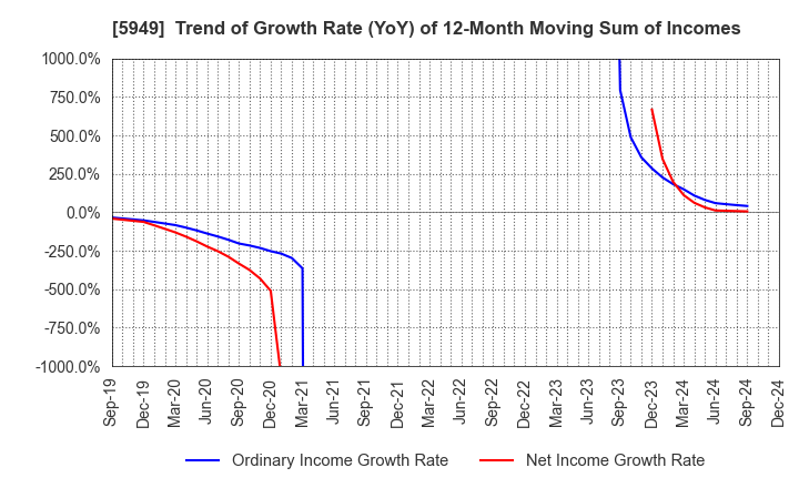 5949 UNIPRES CORPORATION: Trend of Growth Rate (YoY) of 12-Month Moving Sum of Incomes