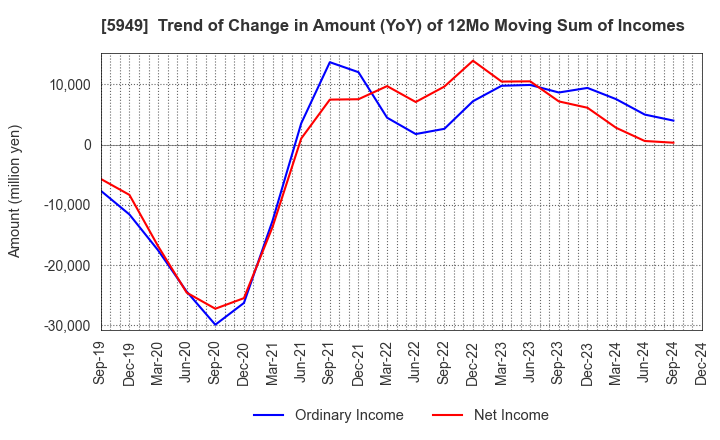 5949 UNIPRES CORPORATION: Trend of Change in Amount (YoY) of 12Mo Moving Sum of Incomes