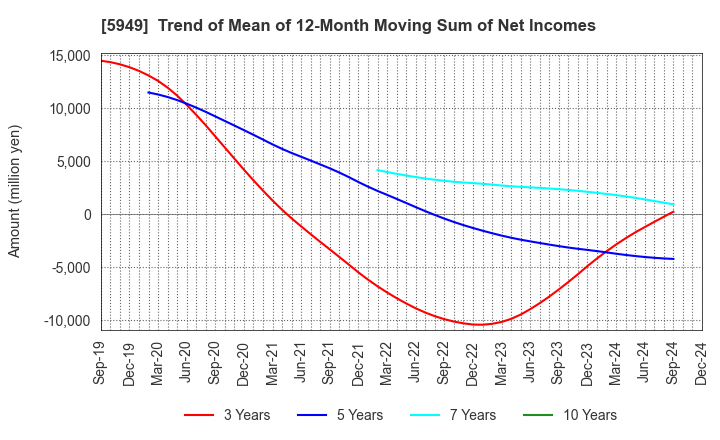 5949 UNIPRES CORPORATION: Trend of Mean of 12-Month Moving Sum of Net Incomes