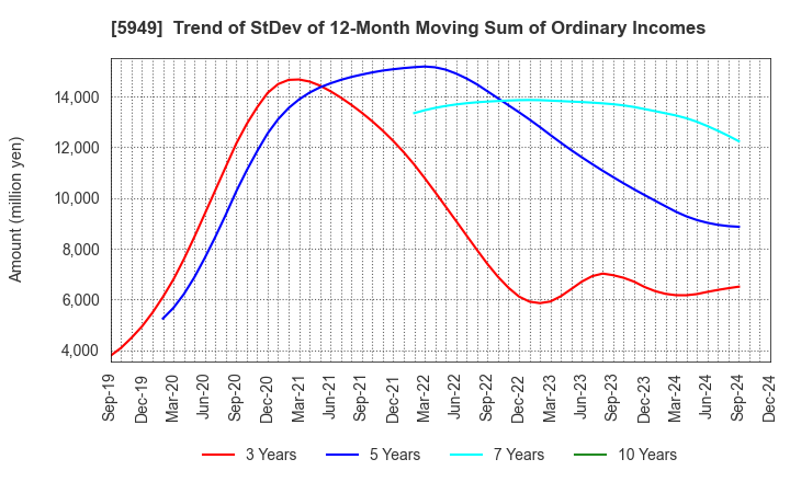 5949 UNIPRES CORPORATION: Trend of StDev of 12-Month Moving Sum of Ordinary Incomes